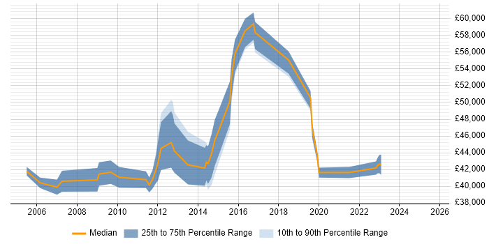 Salary distribution trend for Incident and Problem Manager job vacancies in Berkshire
