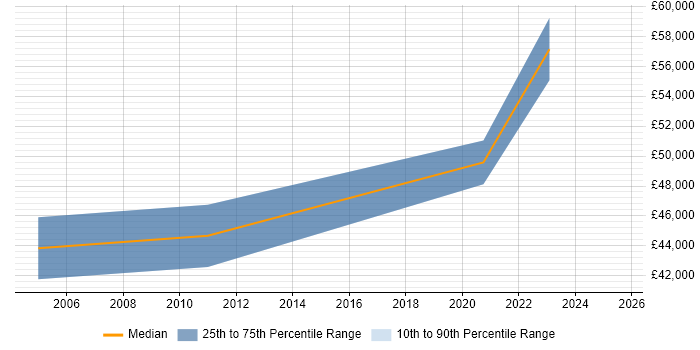 Salary distribution trend for jobs in Berkshire citing Indirect Procurement Salary distribution trend for jobs in Berkshire citing Indirect Procurement