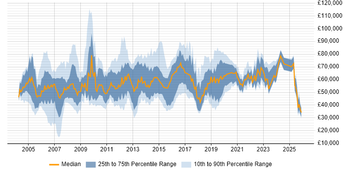 Salary distribution trend for jobs in Berkshire citing Influencing Skills