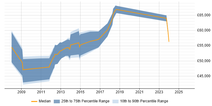 Salary distribution trend for jobs in Berkshire citing Infoblox