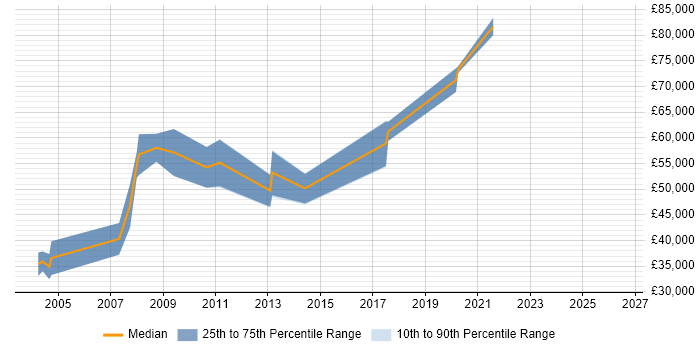 Salary distribution trend for Informatica Consultant job vacancies in Berkshire