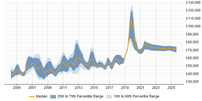 Salary distribution trend for jobs in Berkshire citing Informatica