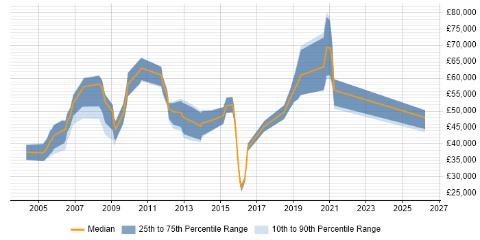 Salary distribution trend for jobs in Berkshire citing Informatics