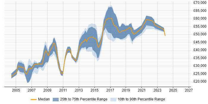 Salary distribution trend for Information Analyst job vacancies in Berkshire