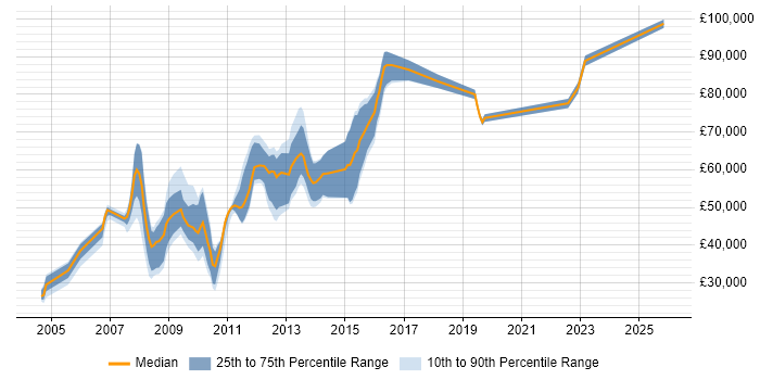 Salary distribution trend for Information Architect job vacancies in Berkshire