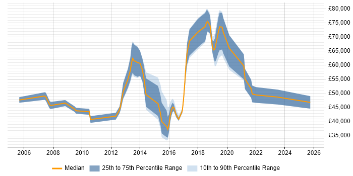 Salary distribution trend for jobs in Berkshire citing Information Governance
