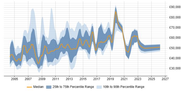 Salary distribution trend for jobs in Berkshire citing Information Management