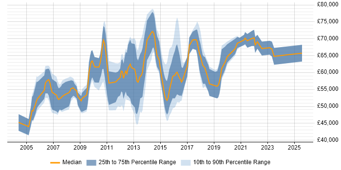 Salary distribution trend for Information Manager job vacancies in Berkshire