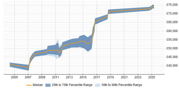 Salary distribution trend for Information Security Specialist job vacancies in Berkshire