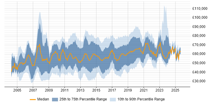 Salary distribution trend for jobs in Berkshire citing Information Security