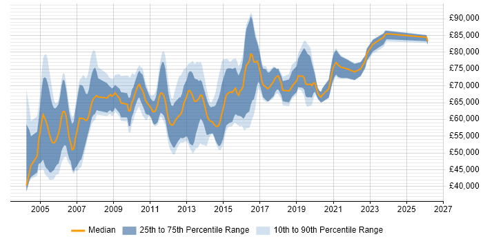 Salary distribution trend for Infrastructure Architect job vacancies in Berkshire