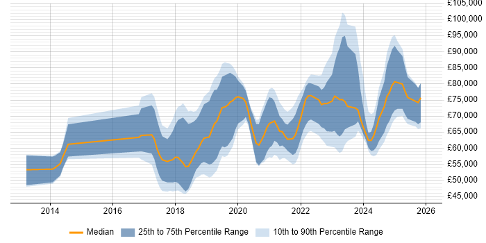 Salary distribution trend for jobs in Berkshire citing Infrastructure as Code