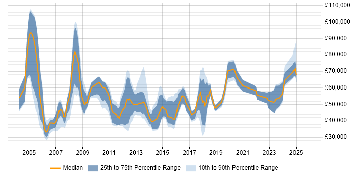 Salary distribution trend for jobs in Berkshire citing Infrastructure Management