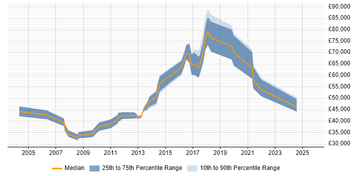 Salary distribution trend for jobs in Berkshire citing Infrastructure Monitoring Salary distribution trend for jobs in Berkshire citing Infrastructure Monitoring
