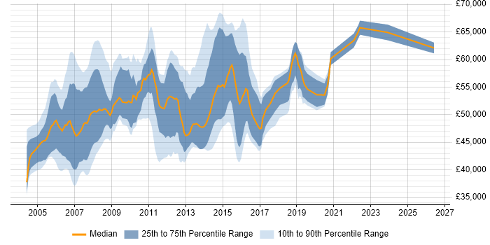 Salary distribution trend for Infrastructure Project Manager job vacancies in Berkshire