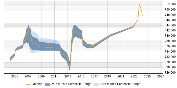 Salary distribution trend for Infrastructure Support Specialist job vacancies in Berkshire