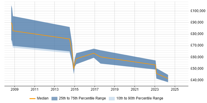 Salary distribution trend for jobs in Berkshire citing Insider Threat