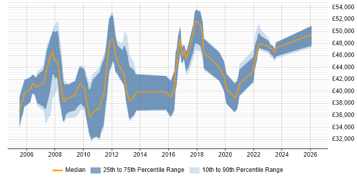 Salary distribution trend for Insight Analyst job vacancies in Berkshire