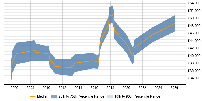 Salary distribution trend for Insight Data Analyst job vacancies in Berkshire