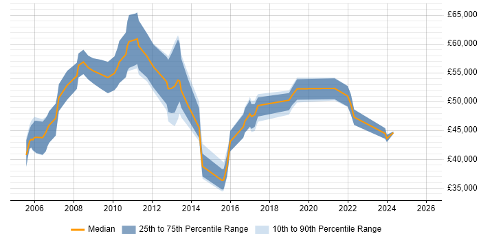 Salary distribution trend for Insight Manager job vacancies in Berkshire
