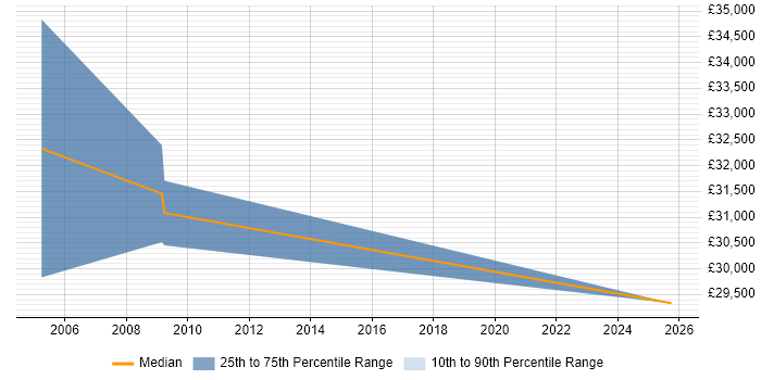 Salary distribution trend for Installation Technician job vacancies in Berkshire