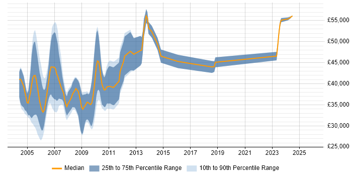 Salary distribution trend for jobs in Berkshire citing InstallShield
