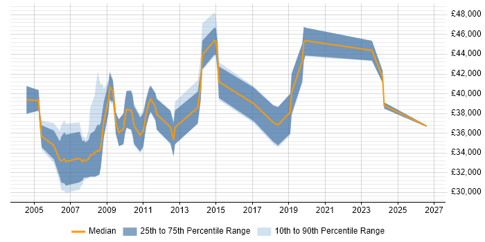Salary distribution trend for jobs in Berkshire citing Instructional Design