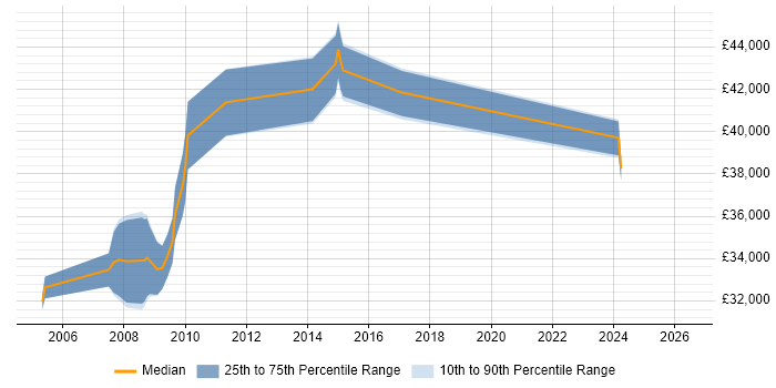 Salary distribution trend for Instructional Designer job vacancies in Berkshire