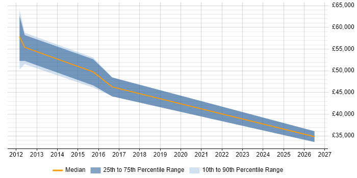 Salary distribution trend for jobs in Berkshire citing Intacct