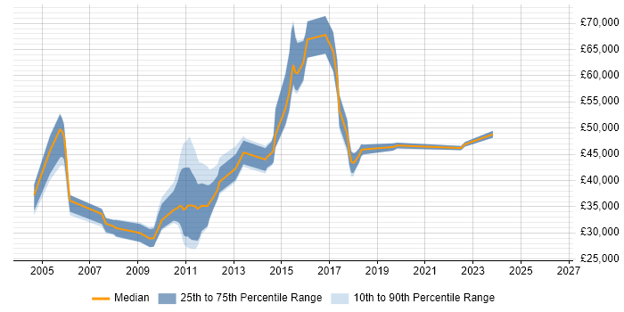 Salary distribution trend for jobs in Berkshire citing Integrated Marketing