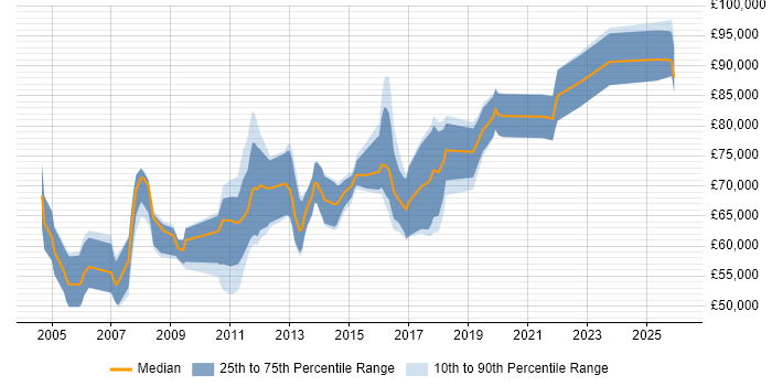 Salary distribution trend for Integration Architect job vacancies in Berkshire
