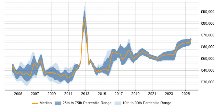 Salary distribution trend for Integration Engineer job vacancies in Berkshire