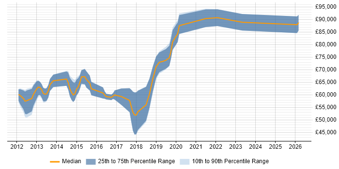 Salary distribution trend for jobs in Berkshire citing Integration Patterns