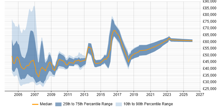 Salary distribution trend for jobs in Berkshire citing Intel