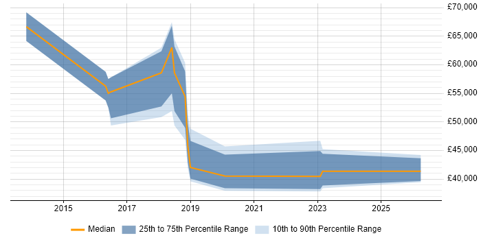Salary distribution trend for jobs in Berkshire citing Intelligent Automation