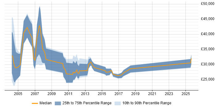 Salary distribution trend for Internal Account Manager job vacancies in Berkshire