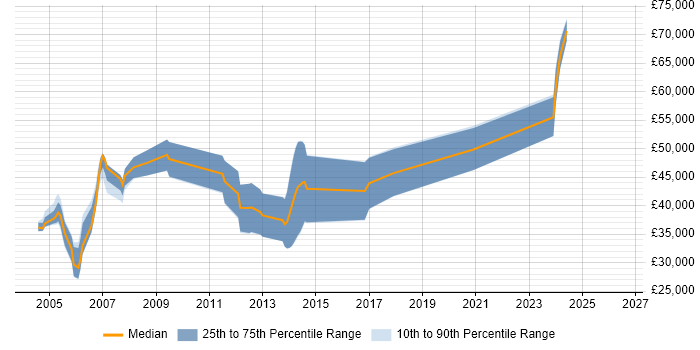 Salary distribution trend for Internet Developer job vacancies in Berkshire