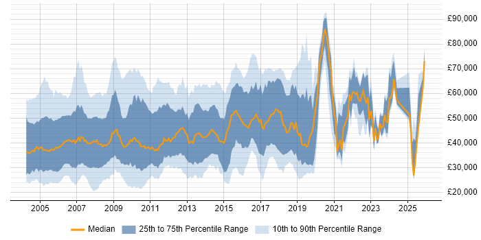 Salary distribution trend for jobs in Berkshire citing Internet