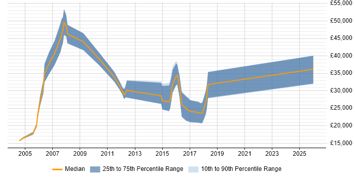 Salary distribution trend for jobs in Berkshire citing Inventory Control