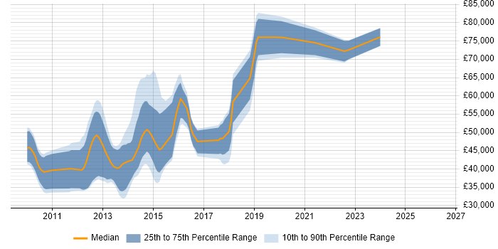 Salary distribution trend for jobs in Berkshire citing Inversion of Control