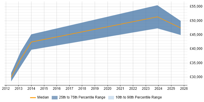 Salary distribution trend for jobs in Berkshire citing Invoice Processing