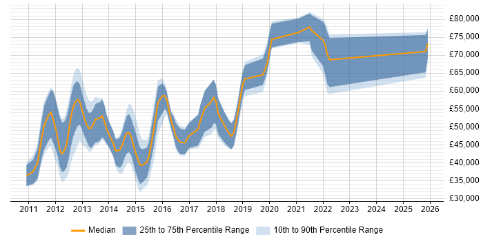 Salary distribution trend for iOS Developer job vacancies in Berkshire