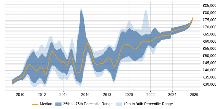 Salary distribution trend for jobs in Berkshire citing iOS Development