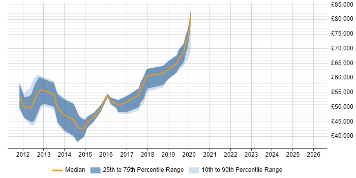 Salary distribution trend for jobs in Berkshire citing iOS SDK