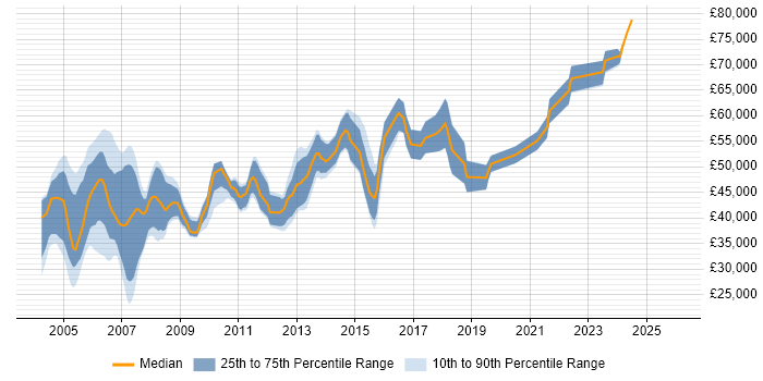 Salary distribution trend for IP Engineer job vacancies in Berkshire