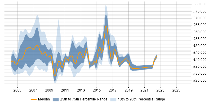 Salary distribution trend for jobs in Berkshire citing IP Telephony