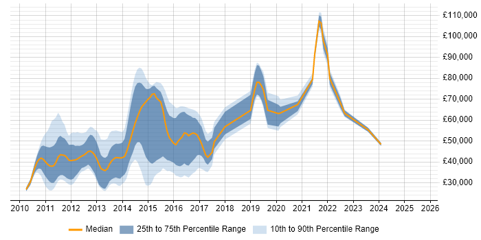 Salary distribution trend for jobs in Berkshire citing iPad