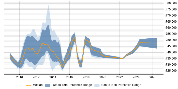 Salary distribution trend for jobs in Berkshire citing iPhone
