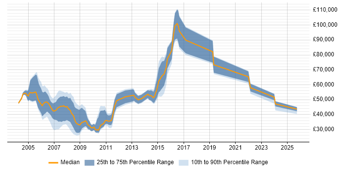 Salary distribution trend for jobs in Berkshire citing IPTV