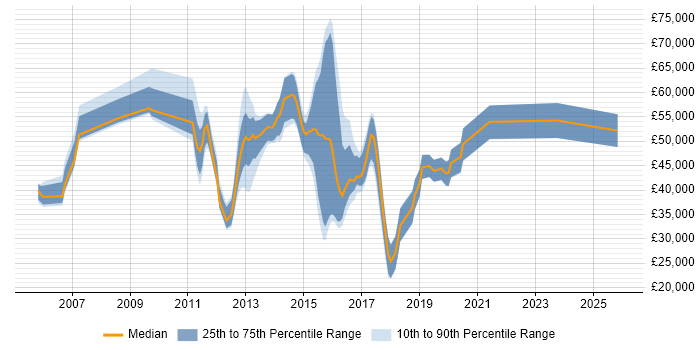 Salary distribution trend for jobs in Berkshire citing IPv4